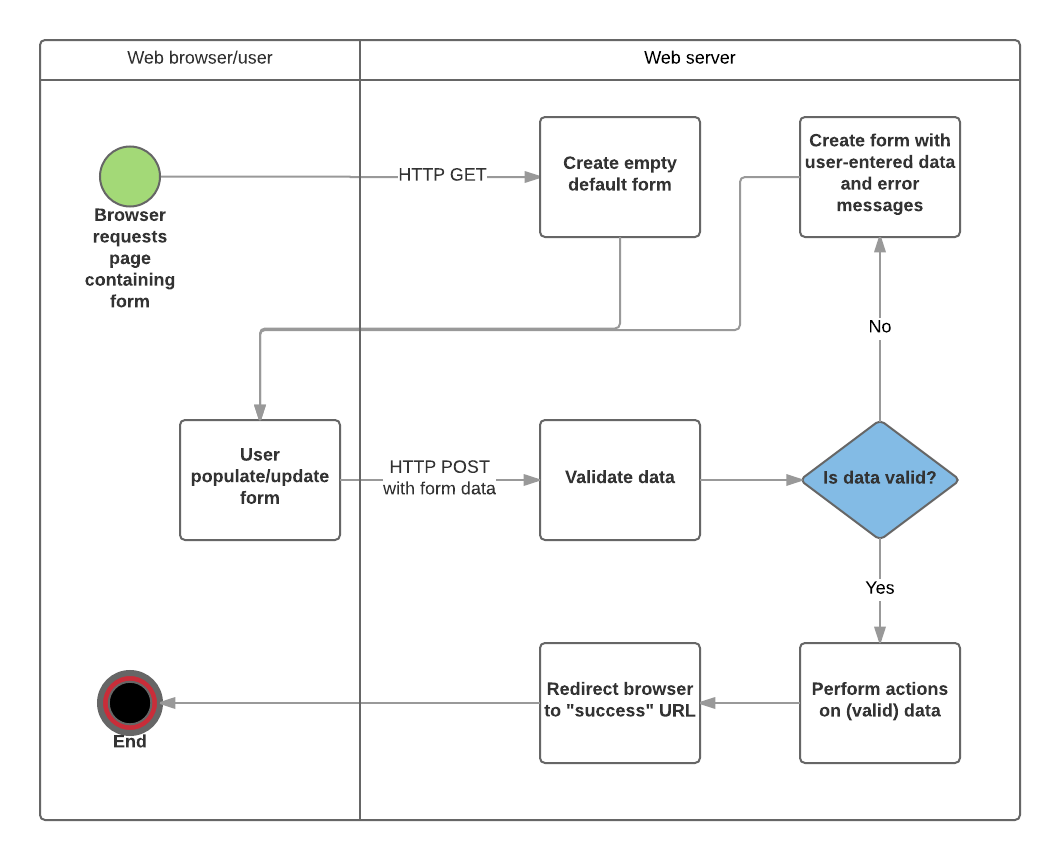 Webserver-Formularanfrage-Verarbeitungsflussdiagramm. Browseranfragen für die Seite, die das Formular enthält, indem eine HTTP-GET-Anfrage gesendet wird. Der Server erstellt ein leeres Standardformular und sendet es an den Benutzer. Der Benutzer füllt oder aktualisiert das Formular, übermittelt es per HTTP-POST mit Formulardaten. Der Server validiert die empfangenen Formulardaten. Wenn die vom Benutzer bereitgestellten Daten ungültig sind, erstellt der Server das Formular mit den vom Benutzer eingegebenen Daten und Fehlermeldungen neu und sendet es zur Aktualisierung zurück an den Benutzer, und dieser übermittelt es erneut per HTTP-POST, und es wird erneut validiert. Wenn die Daten gültig sind, führt der Server Aktionen auf den gültigen Daten aus und leitet den Benutzer zur Erfolgs-URL weiter.