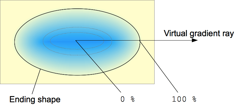 Graphique expliquant les dégradés radiaux : le rayon virtuel est horizontal et part du centre. Le dégradé elliptique, et donc la forme de terminaison, a le même ratio d'aspect que la boîte sur laquelle il est déclaré.
